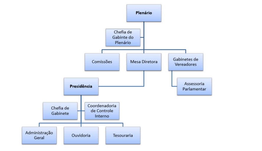 Imagem da Estrutura Administrativa